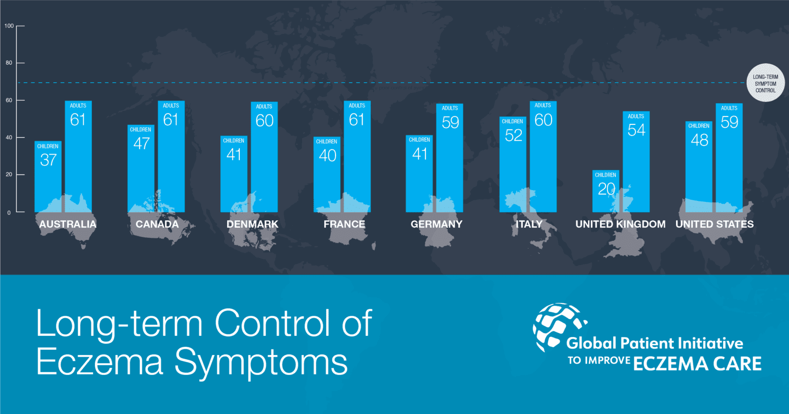 Global initiative highlights unmet needs of people with eczema